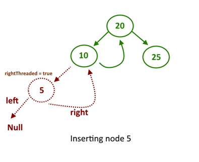 Insert Node into Single Threaded Binary Tree -1