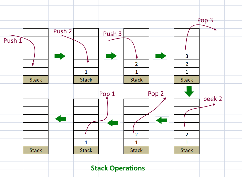 Stack Operations